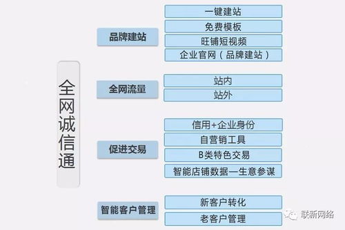 阿里巴巴誠信通基礎知識入門一 品牌建站與品牌管理