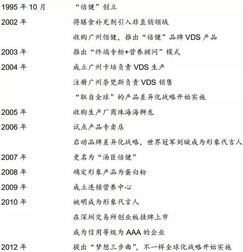 深度解析湯臣倍健 未來的上升空間還有多少？